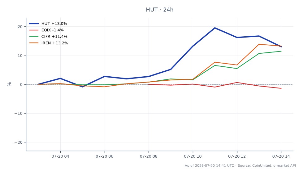 Hut 8 Corp. (HUT)の過去24時間のパフォーマンスを示すチャート。始値91.45ドル、終値100.905ドルで、10.34%の大幅上昇を記録した。この期間の最高値は107.4ドル、最安値は88.515ドルで、ボラティリティを示している。比較として、関連銘柄のパフォーマンスは様々で、Equinix (EQIX)は0.79%下落した一方、Cipher Mining (CIFR)とIris Energy (IREN)はそれぞれ11.52%、13.52%上昇した。Hut 8は、リストされた銘柄の中で最も高いパーセンテージ変動を記録し、このクロスマーケットシナリオでリーダーとして際立っている。