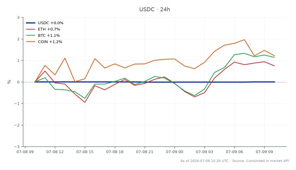 The chart displays the performance of USDC, a stablecoin, over the past 24 hours. USDC opened and closed at 1.0002, with a high of 1.0002 and a low of 1.0001, resulting in no percentage change over the period. In contrast, related assets show varying performance: Ethereum (ETH) increased by 0.94%, Bitcoin (BTC) rose by 1.33%, and Coinbase (COIN) saw a gain of 1.57%. While USDC remains stable, the related cryptocurrencies exhibit positive momentum, with COIN leading the pack in percentage change, indicating a potential area of interest for leveraged traders. This data highlights the stability of USDC amidst the fluctuating values of other assets in the market.