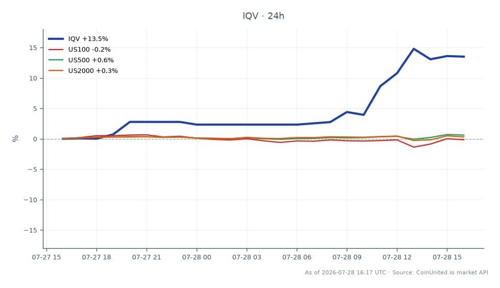 Die Grafik zeigt die Performance von IQVIA Holdings, Inc. (IQV) für Q2 2026 und veranschaulicht einen signifikanten Anstieg des Aktienkurses. Die Aktie eröffnete bei 210,195 $ und schloss bei 240,265 $, was einem bemerkenswerten Anstieg von 14,31 % in den letzten 24 Stunden entspricht. Der Höchstpreis in diesem Zeitraum lag bei 247,605 $, während der Tiefstpreis 208,185 $ betrug. Im Vergleich dazu zeigten die verwandten Märkte unterschiedliche Leistungen: Der US100-Index fiel um 0,2 %, während die Indizes US500 und US2000 um 0,54 % bzw. 0,45 % stiegen. Dies deutet darauf hin, dass IQV in Bezug auf die Performance unter den verglichenen Indizes klar führend war, was starke Ergebnisberichte widerspiegelt, die die breiteren Markttrends übertrafen.