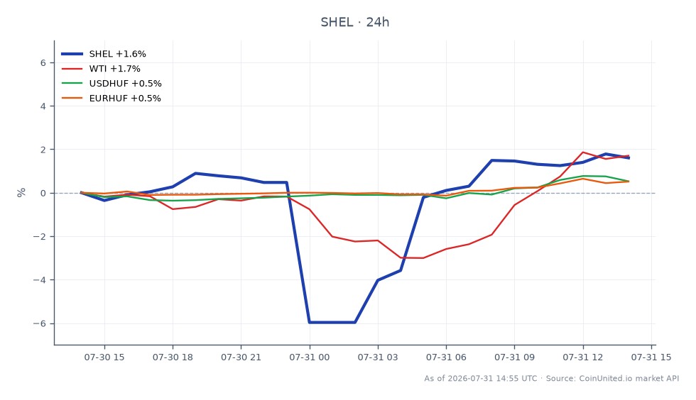 The chart illustrates the performance of Shell PLC (SHEL) over the last 24 hours, showing an opening price of $89.565 and a closing price of $91.155, indicating a price increase of 1.78%. The highest price reached during this period was $91.745, while the lowest was $84.36. In relation to other markets, West Texas Intermediate (WTI) crude oil saw a 2.25% increase, while the USD/HUF currency pair rose by 1.04%, and the EUR/HUF pair experienced an increase of 0.84%. This data suggests that SHEL is performing positively, but WTI is the clear leader in percentage change among the related assets.