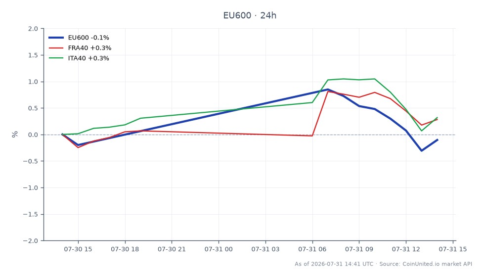 The chart illustrates the performance of the STOXX Europe 600 Index (EU600) over the last 24 hours, showing an opening price of €650.80 and a closing price of €650.08, resulting in a slight decline of 0.11%. The index reached a high of €656.66 and a low of €647.16 during this period. In comparison, the related indices show a 0.31% increase for the FRA40 and a 0.49% increase for the ITA40, indicating that while the EU600 lagged slightly, both related indices experienced positive movement. This data highlights the mixed performance across European markets, with the FRA40 and ITA40 outperforming the EU600 in the same timeframe.