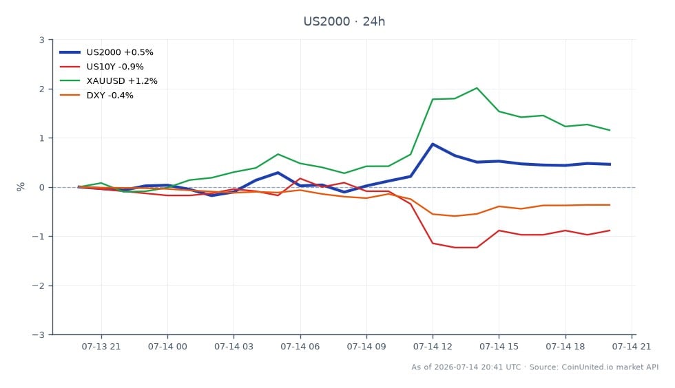 Le graphique illustre la performance de l'indice Russell 2000 (US2000) sur une période de 24 heures, montrant un prix d'ouverture de 2 955,35 $ et un prix de clôture de 2 963,60 $, ce qui reflète une légère augmentation de 0,28 %. L'indice a atteint un sommet de 3 013,20 $ et un creux de 2 941,35 $ pendant cette période. En comparaison, le rendement du Trésor américain à 10 ans a diminué de 0,67 %, indiquant un sentiment baissier sur le marché obligataire. L'or (XAUUSD) a connu une variation positive de 1,22 %, tandis que l'indice du dollar américain (DXY) a chuté de 0,35 %. Ces données suggèrent que, bien que le Russell 2000 ait connu des gains modestes, le marché obligataire a été à la traîne et l'or a montré de la force, influençant potentiellement les stratégies des traders à effet de levier.