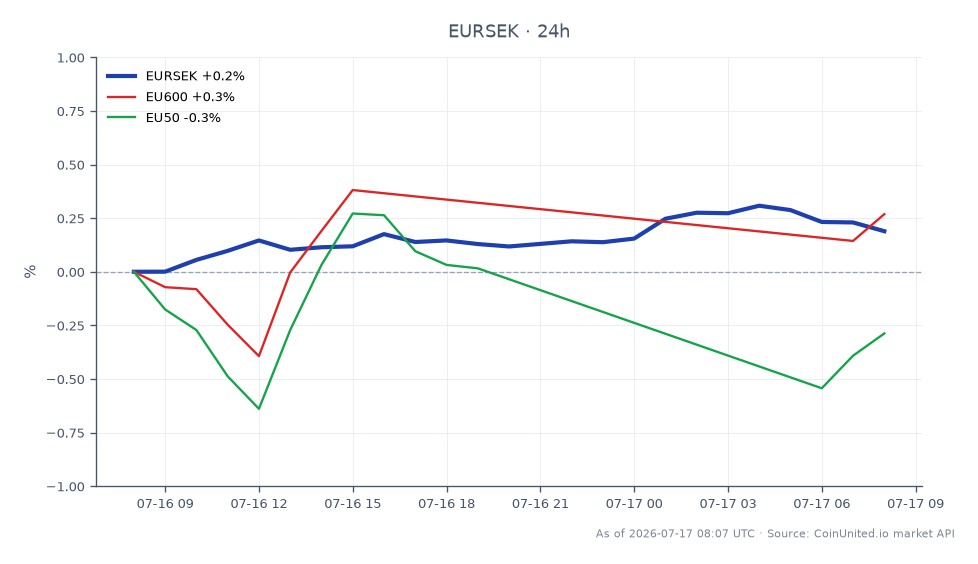 Der Chart zeigt die Performance des Euro gegenüber der Schwedischen Krone (EURSEK) in den letzten 24 Stunden. Das Paar eröffnete bei 11,0147 und schloss bei 11,04225, was einer Veränderung von 0,25 % entspricht. Der höchste Kurs in diesem Zeitraum lag bei 11,05735, während der niedrigste bei 11,01115 lag. Im Vergleich dazu verzeichnete der EU600-Index einen Anstieg von 0,34 %, während der EU50-Index einen leichten Rückgang von 0,06 % verzeichnete. Dies deutet darauf hin, dass das EURSEK-Paar im Vergleich zu den gemischten Ergebnissen der europäischen Indizes eine relative Stärke gezeigt hat, wobei der EU600 den EU50 übertraf. Gehebelte Trader sollten diese Bewegungen für potenzielle Handelsmöglichkeiten beachten.