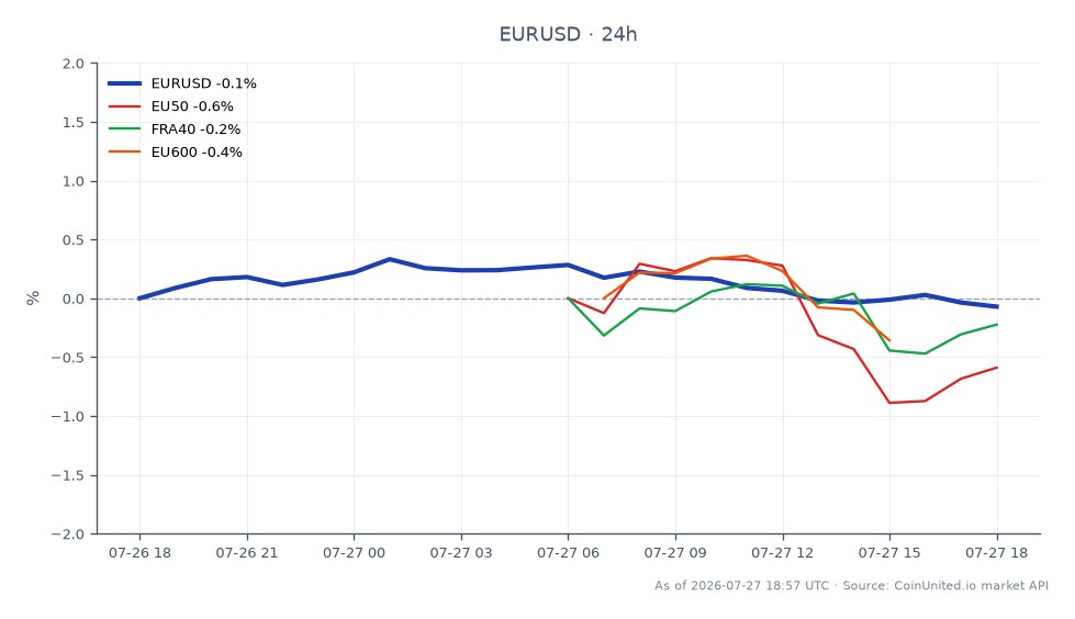 The chart displays the performance of the Euro against the US Dollar (EUR/USD) over the last 24 hours. The pair opened at 1.13755 and closed slightly lower at 1.13684, marking a decrease of 0.06%. The highest price reached during this period was 1.14182, while the lowest was 1.136805. In relation to other European indices, the EU50 index fell by 0.5%, the FRA40 decreased by 0.18%, and the EU600 saw a decline of 0.39%. This indicates a general bearish sentiment in the European markets, with the EU50 showing the most significant drop among the related indices.