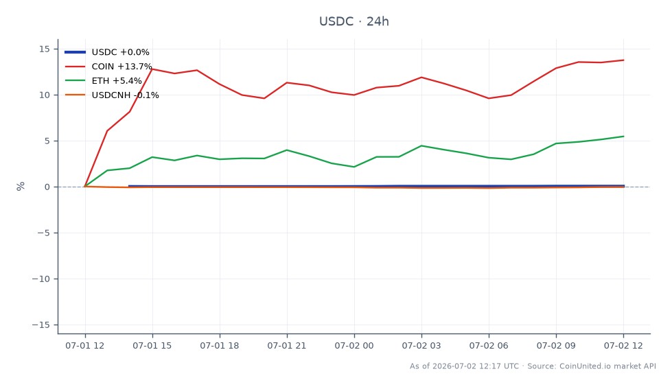 The chart illustrates the performance of USDC over the past 24 hours, showing an opening price of 1.0003 and a closing price of 1.0005, reflecting a slight increase of 0.02%. The highest price reached was 1.0006, while the lowest was 1.0001, indicating minimal volatility within this stablecoin's trading range. In comparison, related assets show varied performance: COIN experienced a significant increase of 12.99%, while ETH rose by 5.46%. Conversely, USDCNH saw a slight decline of 0.05%, making it the laggard in this cross-market analysis. Overall, USDC remains stable, consistent with its design as a stablecoin, while COIN stands out as the clear leader in percentage change among the related assets.