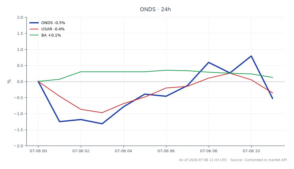 The chart displays the performance of Ondas Holdings Inc. (ONDS) over the last 24 hours. The stock opened at $7.58 and closed slightly lower at $7.55, marking a decrease of 0.4%. The highest price reached during this period was $7.70, while the lowest was $7.475. In comparison, related stocks such as USAR and BA experienced minor declines of 0.36% and 0.29%, respectively. This data indicates that while ONDS faced a slight downturn, it performed similarly to its peers in the market, with no clear leader or laggard emerging from the related stocks.