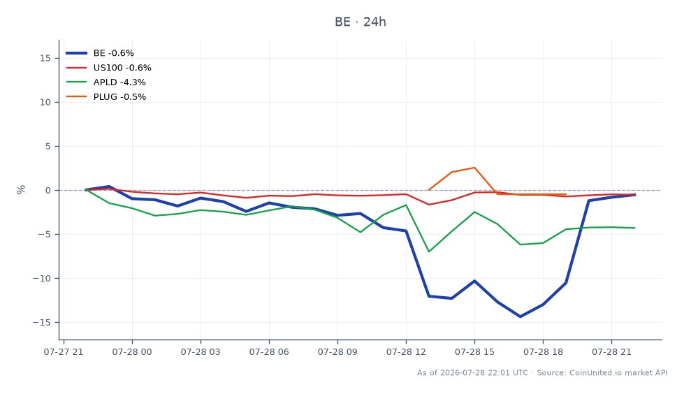 The chart illustrates the performance of Bloom Energy Corporation (BE) over a 24-hour period, showing an opening price of $189.165 and a closing price of $185.455, resulting in a decrease of 1.96%. The stock reached a high of $190.7 and a low of $157.685 during this timeframe, with a total of 25 candlesticks recorded. In comparison, the related stocks experienced varying changes: the NASDAQ-100 index (US100) fell by 0.91%, APLD dropped by 4.4%, and PLUG decreased by 1.99%. Bloom Energy's decline positions it as a laggard among its peers, particularly against APLD, which saw a more significant drop.