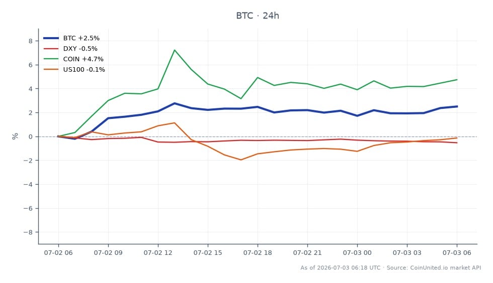 El gráfico ilustra el rendimiento de Bitcoin en las últimas 24 horas, abriendo en $60,481 y cerrando en $61,752, marcando un aumento del 2.1%. La criptomoneda alcanzó un máximo de $62,179 y un mínimo de $60,081 durante este período. En movimientos de mercado relacionados, el índice DXY cayó un 0.65%, mientras que COIN (Coinbase) experimentó un aumento del 3.92%. El índice US100 experimentó una disminución del 0.57%. Estos datos indican un cambio macroeconómico dovish, con Bitcoin mostrando resiliencia al mantenerse por encima de la marca de $61,779 en medio de datos débiles de Nóminas No Agrícolas (NFP), lo que sugiere una rotación hacia BTC y Oro, mientras que las acciones de tecnología IA parecen estar desvaneciéndose.