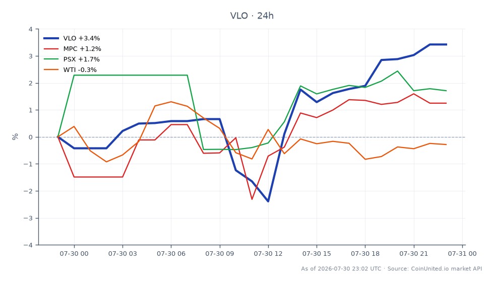 Valero Energy Corporation (VLO) experienced a significant price movement in the last 24 hours, opening at $303.30 and closing at $313.89, marking a 3.49% increase. The stock reached a high of $314.00 and a low of $286.80 during this period, indicating strong volatility. In comparison, related stocks showed mixed performance: Marathon Petroleum Corporation (MPC) increased by 1.49%, while Phillips 66 (PSX) rose by 1.90%. Conversely, West Texas Intermediate (WTI) crude oil prices decreased by 0.51%. Valero's impressive earnings per share (EPS) surprise of 25% has positioned it as a leader in the refining sector, influencing CFD trades significantly. Traders should note the strong bullish sentiment surrounding VLO amidst the broader market dynamics.