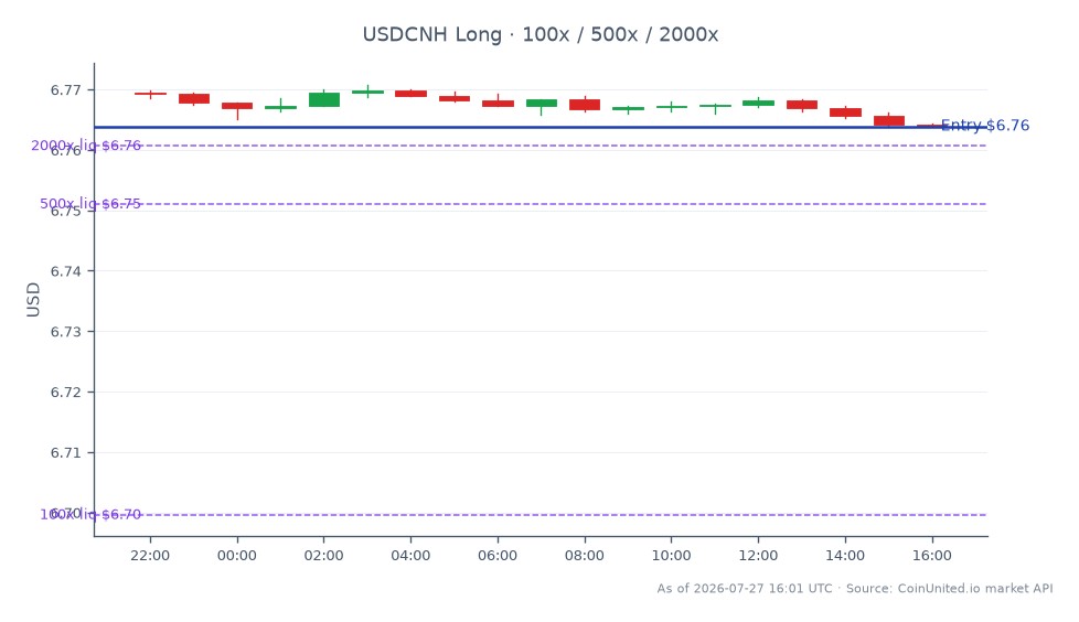 The chart displays the performance of the US Dollar against the Chinese Yuan (USDCNH) over the last 24 hours. The pair opened at 6.769485 and closed slightly lower at 6.76388, marking a decrease of 0.08%. The highest point reached during this period was 6.77077, while the lowest was 6.76382. This indicates a relatively stable trading range with minimal volatility. For leveraged trading, a long position was entered at 6.76388, with tiered leverage levels set at 100, 500, and 2000. The current market sentiment appears cautious, reflecting the broader context of Asia tech M&A activity, especially in light of Foxconn's recent tender offer for Maxnerva.