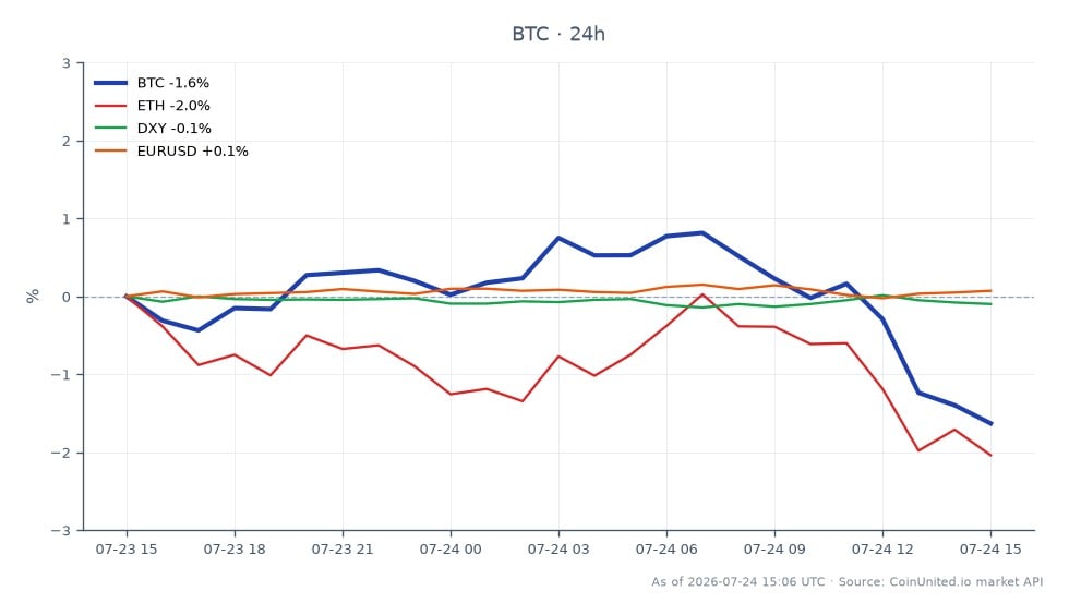 The chart illustrates the recent performance of Bitcoin (BTC) as it trades in a bearish trend, closing at $63,881 after opening at $64,884, marking a decline of 1.55% over the last 24 hours. The price fluctuated between a high of $65,779 and a low of $63,692 during this period. In the broader market context, Ethereum (ETH) also saw a decline of 2.11%, while the US Dollar Index (DXY) decreased by 0.1%, and the EUR/USD pair experienced a slight increase of 0.08%. This data indicates that Bitcoin is underperforming compared to Ethereum, which is the clear laggard in this cross-market scenario, as both cryptocurrencies are negatively impacted by the hawkish stance of the Federal Reserve, which has diminished rate-cut expectations and increased leverage risks for traders.