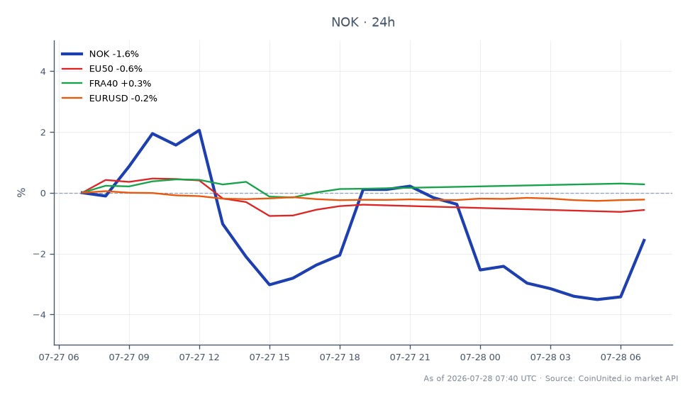 Das Diagramm zeigt die Performance von Nokia Oyj (NOK) über die letzten 24 Stunden, mit einem Eröffnungskurs von 9,285 € und einem Schlusskurs von 9,11 €, was einem Rückgang von 1,88 % entspricht. Die Aktie erreichte in diesem Zeitraum ein Hoch von 9,47 € und ein Tief von 8,86 €, was auf Volatilität hindeutet. Im Vergleich dazu zeigten die breiteren europäischen Marktindizes eine gemischte Performance, wobei der EU50-Index um 0,69 % fiel und der FRA40-Index mit einer Veränderung von -0,01 % nahezu unverändert blieb. Das Währungspaar EUR/USD verzeichnete ebenfalls einen leichten Rückgang von 0,33 %. Die Performance von Nokia sticht in diesem Kontext als Nachzügler hervor, da sie im Vergleich zu den relevanten Indizes einen signifikanteren Rückgang verzeichnete.
