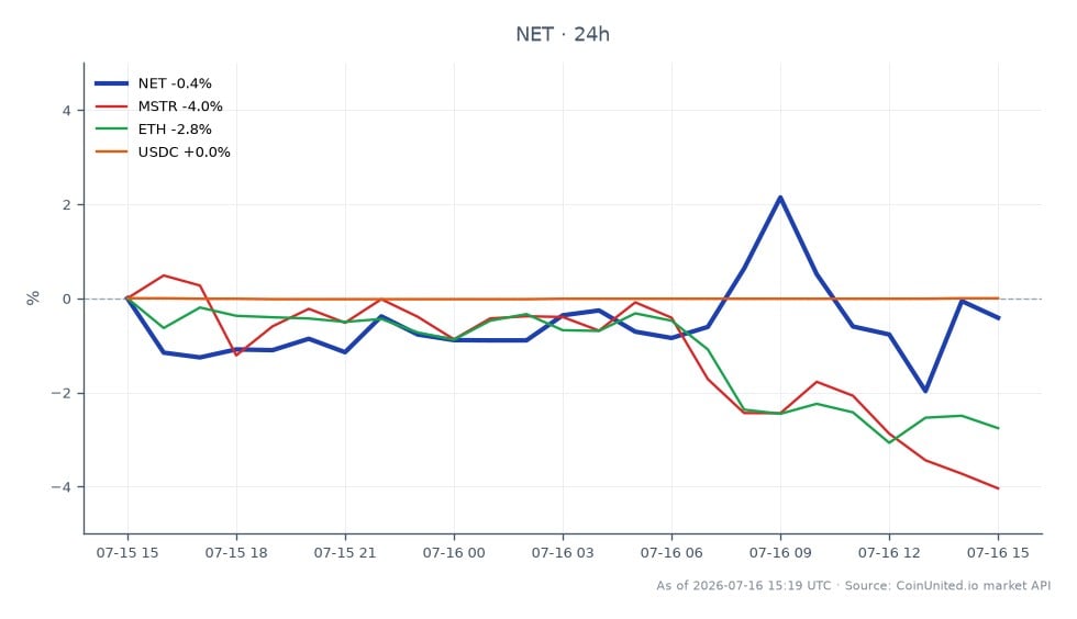 O gráfico ilustra o desempenho da Cloudflare, Inc. (NET) nas últimas 24 horas, mostrando um preço de abertura de $275,605 e um preço de fechamento de $274,94, resultando em uma leve queda de 0,24%. A ação atingiu uma máxima de $282,00 e uma mínima de $267,32 durante este período. Em comparação, ativos relacionados mostram desempenho variado: MicroStrategy (MSTR) experimentou uma queda significativa de 4,75%, enquanto Ethereum (ETH) caiu 2,86%. A stablecoin USDC permaneceu inalterada em 0,0%. Esses dados indicam que a ação da Cloudflare está relativamente estável em comparação com os declínios notáveis em MSTR e ETH, posicionando-a como uma retardatária nesta análise intermercado.