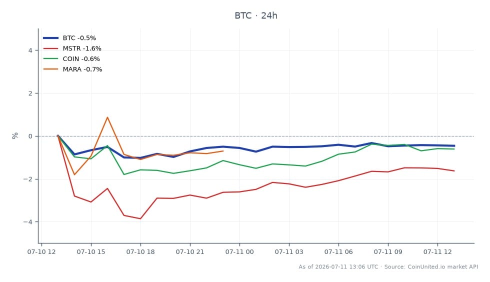 Le graphique illustre la récente performance de trading du Bitcoin, montrant un prix d'ouverture de 64 261,00 $ et un prix de clôture de 64 156,00 $, résultant en une légère baisse de 0,16 % au cours des dernières 24 heures. Le prix a fluctué entre un maximum de 64 678,00 $ et un minimum de 63 620,00 $ pendant cette période. De plus, les actifs liés ont connu des baisses notables, avec MicroStrategy (MSTR) en baisse de 2,24 %, Coinbase (COIN) en baisse de 2,94 % et Marathon Digital Holdings (MARA) en baisse de 6,49 %. Ces données suggèrent un sentiment baissier sur le marché des cryptomonnaies, impactant particulièrement les positions à effet de levier sur le Bitcoin. La vente importante de 1 400 BTC par Empery Digital à un prix moyen de 62 200 $ peut indiquer une liquidation de trésorerie d'entreprise et un pivot potentiel vers des investissements en IA, ce qui pourrait influencer les stratégies de trading pour les traders à effet de levier sur le BTC.