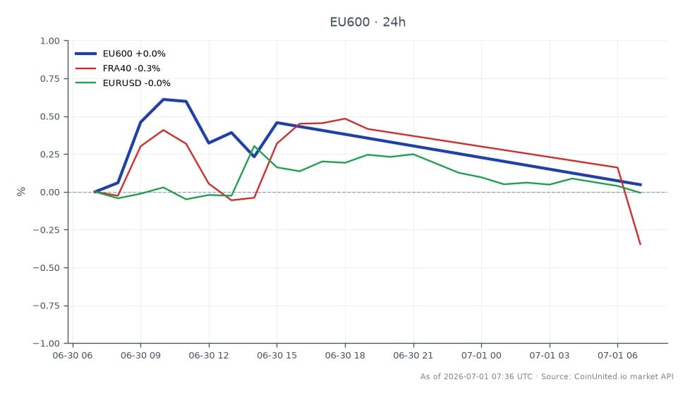 The STOXX Europe 600 Index opened at 638.64 and closed slightly higher at 639.64, marking a 0.16% increase over the last 24 hours. The index reached a high of 643.54 and a low of 638.56 during this period. In contrast, the FRA40 index experienced a decline of 0.43%, while the EUR/USD currency pair saw a minor decrease of 0.05%. This data indicates that the STOXX Europe 600 was a leader in performance among the indices, while the FRA40 lagged behind.