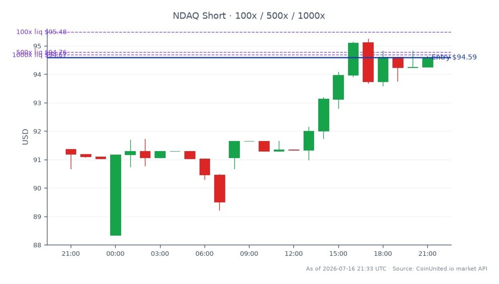 The chart illustrates the recent performance of Nasdaq, Inc. (NDAQ) over a 24-hour period. The stock opened at $91.36 and closed at $94.585, marking a significant increase of 3.53%. During this timeframe, the stock reached a high of $95.25 and a low of $88.345, indicating volatility within the trading session. For traders considering leveraged positions, a short entry price is set at $94.585 with potential tiers of $100, $500, and $1000. This data provides insight into the micro-cap listing risk associated with Nasdaq, highlighting the potential for both gains and losses in a leveraged trading environment. No clear leader or laggard is indicated in this specific chart context, as it focuses solely on Nasdaq's performance.