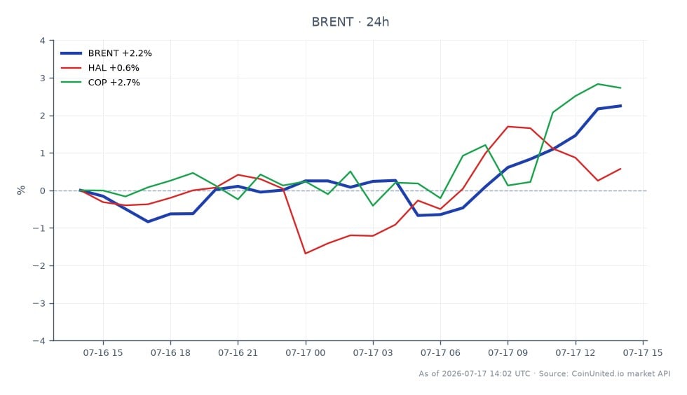 Der Chart zeigt die Performance von Brent Crude Oil über einen Zeitraum von 24 Stunden, mit einem Eröffnungskurs von 84,075 USD und einem Schlusskurs von 85,52 USD. Der höchste erreichte Preis lag bei 85,535 USD, während der niedrigste bei 82,55 USD lag, was zu einer prozentualen Veränderung von 1,72% führte. In den verwandten Märkten verzeichnete Halliburton (HAL) einen moderaten Anstieg von 0,26%, während ConocoPhillips (COP) mit einem Anstieg von 2,86% übertraf. Diese Daten deuten darauf hin, dass Brent Crude Stärke zeigt, während COP ein bemerkenswerter Spitzenreiter unter den verwandten Aktien ist, was die positive Stimmung im Ölsektor inmitten der Exportdiversifizierungsbemühungen des Irak widerspiegelt.