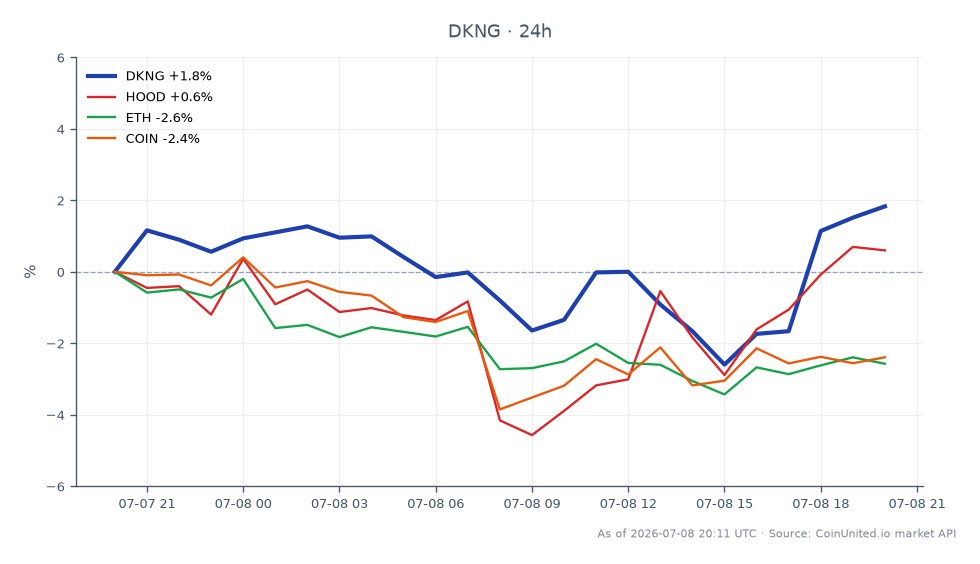 The chart displays the performance of DraftKings Inc. (DKNG) over the last 24 hours, showing an opening price of $26.86 and a closing price of $27.25, resulting in a 1.45% increase. The stock reached a high of $27.325 and a low of $26.035 during this period. In comparison, related assets show varied performance: Robinhood Markets Inc. (HOOD) experienced a modest increase of 0.5%, while Ethereum (ETH) declined by 2.92% and Coinbase Global Inc. (COIN) fell by 2.37%. This indicates that while DKNG is a leader in this cross-market scenario, ETH and COIN are lagging behind, making DKNG a notable performer for leveraged traders.