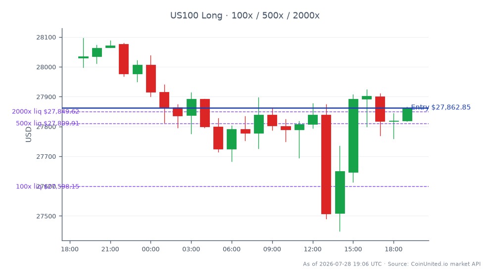 The NASDAQ 100 Index (US100) opened at 28,029.95 and closed at 27,862.85, reflecting a decrease of 0.6% over the last 24 hours. The index reached a high of 28,096.45 and a low of 27,449.85 during this period. For leveraged trading, a long position was entered at the closing price of 27,862.85, with tiers set at 100, 500, and 2000. The market's performance indicates a slight downward trend, with no clear leader or laggard among major stocks, suggesting a cautious trading environment as Itron reports record free cash flow and a guidance upgrade, while tax implications remain a concern.