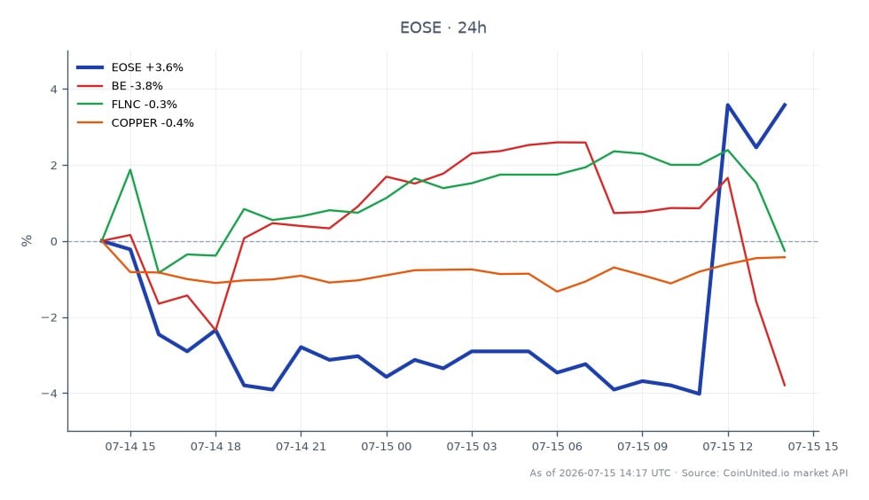 Eos Energy Enterprises, Inc. (EOSE) 经历了一个值得关注的交易时段，开盘价为 4.525 美元，收盘价为 4.635 美元，较过去 24 小时上涨 2.43%。在此期间，该股最高触及 4.71 美元，最低跌至 3.805 美元，反映出显著的波动性。相比之下，相关股票表现各异：Bloom Energy (BE) 下跌 5.81%，Fluence Energy (FLNC) 下跌 2.65%，铜市场小幅下跌 0.19%。EOSE 强劲的初步 Q2 营收预测为 6800 万美元–6900 万美元，使其在该跨市场分析中处于领先地位，而 BE 则因其显著下跌而成为落后者。