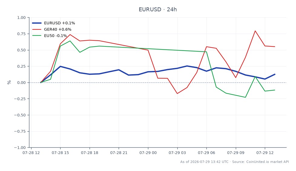 유로/달러(EUR/USD) 환율의 지난 24시간 동안의 성과를 보여주는 차트입니다. 해당 통화쌍은 1.136585에 개장하여 1.13865에 마감했으며, 고점은 1.140525, 저점은 1.136585를 기록하며 0.18%의 변동률을 보였습니다. 관련 시장에서는 독일 DAX(GER40)가 0.59% 상승한 반면, 유로 스톡스 50(EU50)은 0.02% 소폭 하락했습니다. EUR/USD 쌍은 완만한 상승 추세를 나타내며 달러 대비 유로화의 강세를 시사하고, GER40이 EU50보다 우수한 성과를 보이며 유럽 지수 간의 성과 차이를 부각합니다. 트레이더는 이러한 움직임을 거래 전략에서 레버리지 시나리오를 고려할 때 주목해야 합니다.