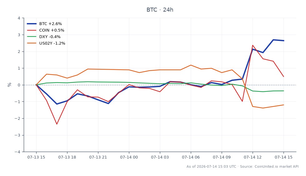 Der Chart zeigt die Performance von Bitcoin in den letzten 24 Stunden, mit einem Eröffnungskurs von 62.770 $ und einem Schlusskurs von 64.250 $, was einem Anstieg von 2,36 % entspricht. Der Kurs schwankte zwischen einem Tief von 61.807 $ und einem Hoch von 64.317 $, mit insgesamt 25 Candlesticks, die die Handelsaktivität darstellen. In verwandten Märkten verzeichnete Coinbase (COIN) einen leichten Anstieg von 0,11 %, während der US-Dollar-Index (DXY) um 0,35 % fiel und die Rendite der 2-jährigen US-Staatsanleihen (US02Y) um 1,25 % sank. Die Aufwärtsbewegung von Bitcoin sticht als führend in dieser Cross-Market-Analyse hervor, insbesondere im Kontext eines schwachen Verbraucherpreisindex (CPI)-Berichts, der die Marktstimmung und Handelsstrategien beeinflusst haben könnte.