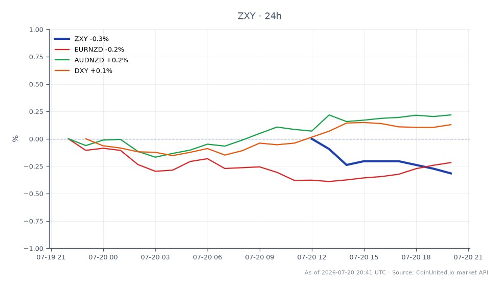 The New Zealand Dollar Currency Index (ZXY) opened at 58.545 and closed at 58.375, reflecting a decrease of 0.29% over the last 24 hours. The index reached a high of 58.58 and a low of 58.37 during this period, indicating a relatively tight trading range. In related currency pairs, the Euro to New Zealand Dollar (EURNZD) saw a slight decline of 0.21%, while the Australian Dollar to New Zealand Dollar (AUDNZD) increased by 0.29%. The US Dollar Index (DXY) experienced a modest gain of 0.12%. Overall, the NZD is showing weakness compared to the AUD, which is the clear leader in this cross-market analysis, while EURNZD is lagging behind. This data sets the stage for the upcoming CPI report, with a consensus forecast of 4.1%, making it a high-stakes event for NZD traders.