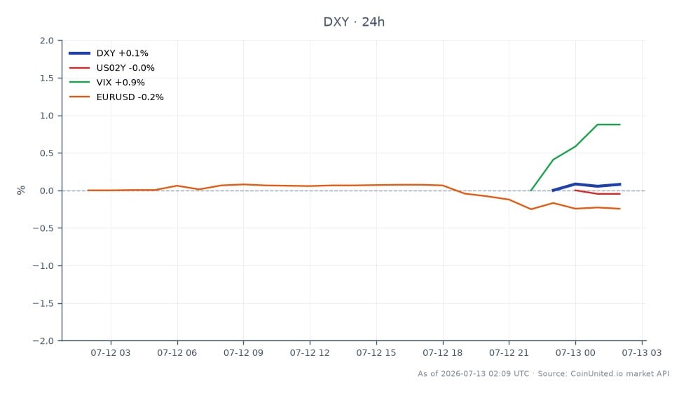 El Índice del Dólar Estadounidense (DXY) abrió en 101.1 y cerró ligeramente al alza en 101.14, con un máximo de 101.22 y un mínimo de 101.06, reflejando un cambio mínimo del 0.04% en las últimas 24 horas. En mercados relacionados, el índice VIX aumentó un 2.07%, indicando una volatilidad creciente, mientras que el par EUR/USD experimentó una disminución del 0.24%. El rendimiento del US02Y se mantuvo sin cambios, mostrando estabilidad en el mercado de bonos. En general, la ligera ganancia del DXY contrasta con el notable aumento del VIX, destacando una divergencia en el sentimiento del mercado en medio de temores sobre los precios del petróleo y tensiones geopolíticas en el Estrecho de Ormuz, que han llevado a un salto del 4-5% en los precios del petróleo. Este escenario crea puntos críticos de apalancamiento en materias primas, divisas y activos de riesgo, y los traders deben navegar la volatilidad con cuidado.