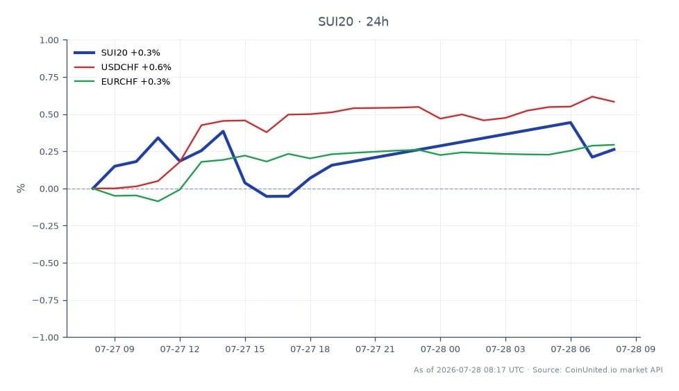 Der SMI Index (SUI20) eröffnete bei 14.391,5 und schloss bei 14.440,35, was einem Anstieg von 0,34 % in den letzten 24 Stunden entspricht. Der Index erreichte in diesem Zeitraum ein Hoch von 14.488,8 und ein Tief von 14.363,6. In verwandten Märkten verzeichnete das Währungspaar USD/CHF einen Anstieg von 0,54 %, während das Paar EUR/CHF einen Anstieg von 0,3 % verzeichnete. Die Performance des SMI Index deutet auf einen leichten Aufwärtstrend hin, wobei der USD/CHF unter den verwandten Vermögenswerten nach prozentualer Veränderung führend ist.