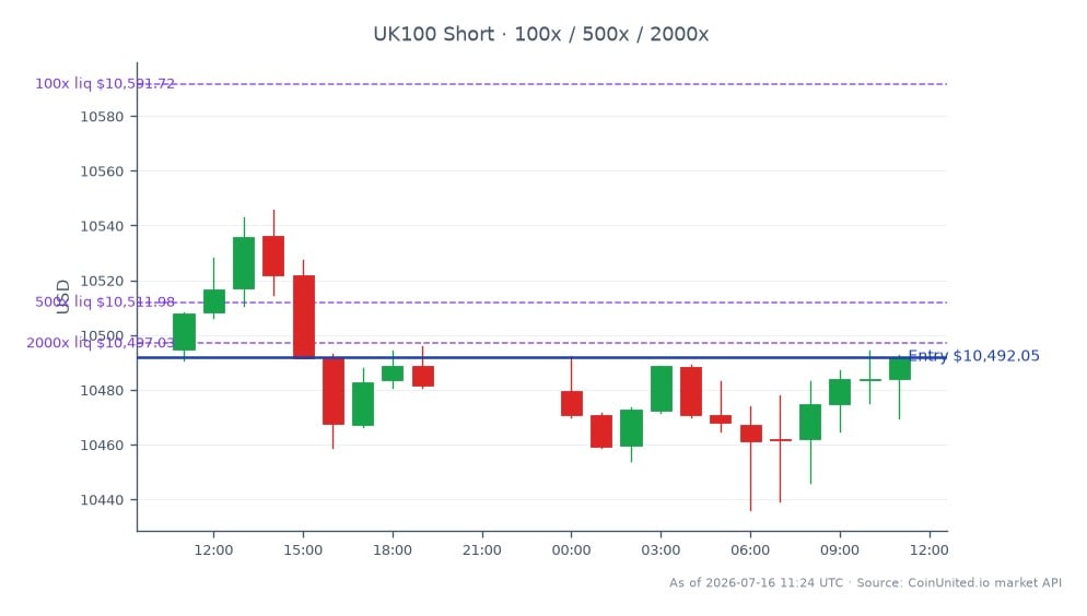 O Índice FTSE 100 abriu em 10.494,85 e fechou ligeiramente em baixa, a 10.492,05, refletindo uma diminuição mínima de 0,03% nas últimas 24 horas. O índice atingiu uma máxima de 10.545,85 e uma mínima de 10.436,20 durante este período, indicando alguma volatilidade dentro de uma faixa estreita. No contexto de negociação alavancada, uma posição vendida foi aberta no preço de fechamento de 10.492,05, com níveis definidos em 100, 500 e 2000. Esses dados ressaltam o estresse persistente no mercado imobiliário do Reino Unido, conforme destacado pelo aviso de lucro da Foxtons, que pode influenciar as estratégias de negociação no mercado de índices.