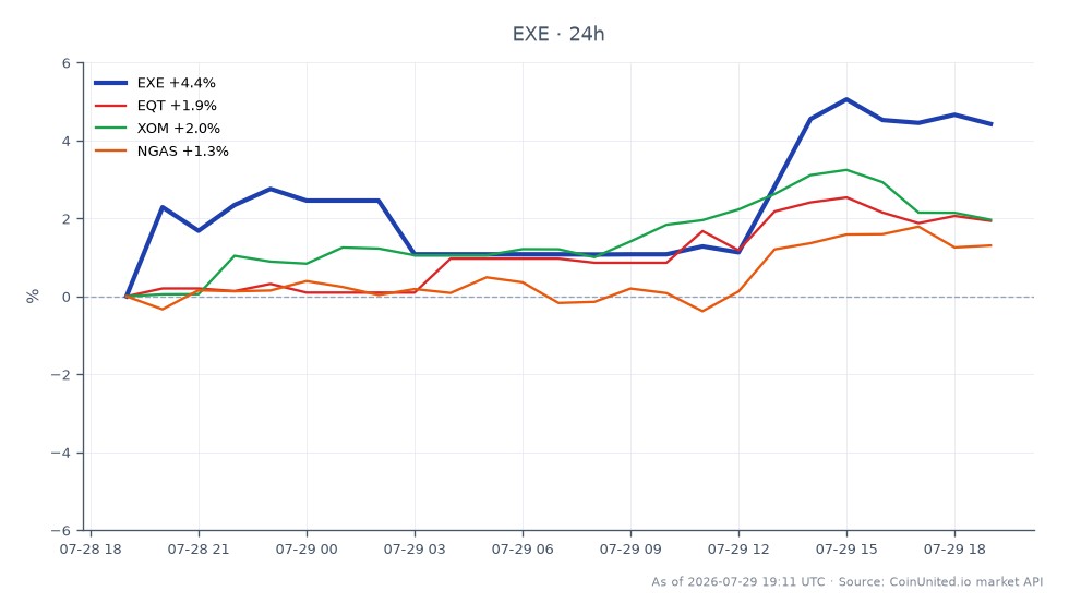 该图表展示了Expand Energy Corporation (EXE)在股市上的近期表现。EXE开盘价为88.875美元，收盘价为92.465美元，较过去24小时显著上涨4.04%。在此期间，该股最高触及93.08美元，最低为87.53美元，显示出波动性。相比之下，相关股票表现各异：EQT上涨2.01%，XOM上涨1.83%，NGAS小幅上涨1.12%。数据显示，EXE目前跑赢同行，成为杠杆差价合约交易者的焦点。