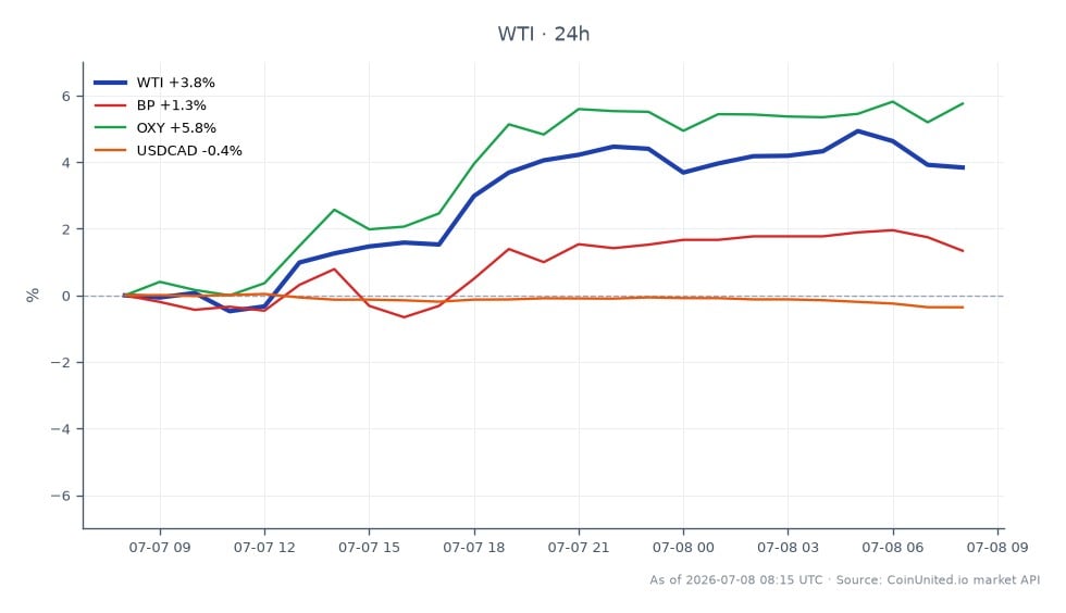 圖表展示了 WTI Light Crude Oil 近期表現，開盤價為 69.41 美元，收盤價為 72.06 美元，較過去 24 小時上漲 3.82%。在此期間，價格在 68.925 美元的低點和 72.955 美元的高點之間波動。在相關市場中，BP 小幅上漲 1.21%，而 OXY 表現強勁，上漲 5.84%。相反地，USDCAD 貨幣對小幅下跌 0.41%。數據顯示，在中國解除燃油出口限制的決定可能影響能源商品及相關資產的整體市場動態後，WTI 在此跨市場分析中處於領先地位，展現顯著的看漲勢頭。