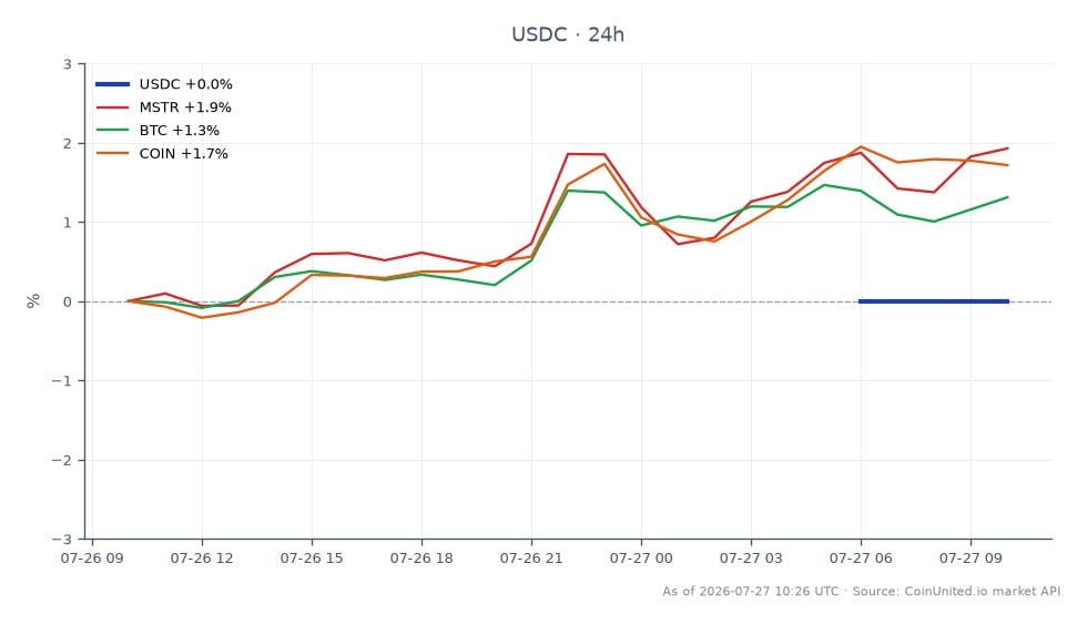 The chart illustrates the performance of USDC, which remained stable with an open, close, high, and low price of 1.0003, reflecting a 0.0% change over the past 24 hours across 5 candlesticks. In contrast, related assets show varying performance: MSTR increased by 1.99%, BTC rose by 1.28%, and COIN gained 1.95%. Despite USDC's stability, MSTR stands out as the leader in percentage change among the related assets, indicating stronger momentum in that stock compared to the crypto market's overall performance. This data is crucial for leveraged traders as it highlights the relative strength of assets in a volatile market environment.