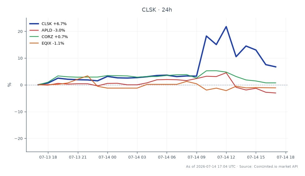 圖表顯示 CleanSpark, Inc. (CLSK) 在宣布價值 66 億美元的 AI 資料中心租賃協議後的近期表現。CLSK 開盤價為 12.245 美元，收盤價為 12.885 美元，較過去 24 小時上漲 5.23%。期間股價最高觸及 15.345 美元，最低跌至 12.035 美元。相比之下，相關股票表現疲軟，Applied Digital (APLD) 下跌 3.92%，Corz (CORZ) 下跌 0.67%，Equinix (EQIX) 下跌 1.22%。這些數據凸顯 CLSK 在此市場領域的領導地位，顯著優於同業。