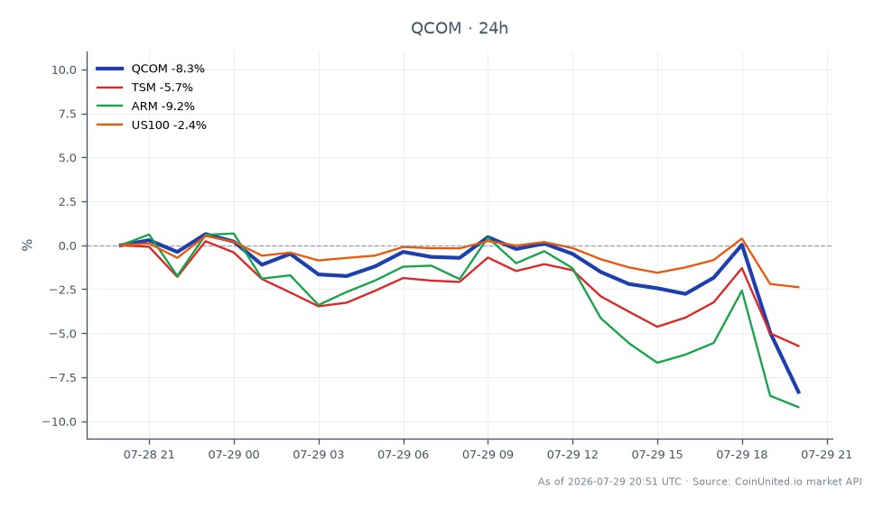 Der Chart zeigt die Performance von Qualcomm Incorporated (QCOM) in den letzten 24 Stunden, mit einem Eröffnungskurs von 162,935 $ und einem Schlusskurs von 150,1 $, was einem deutlichen Rückgang von 7,88 % entspricht. Die Aktie erreichte in diesem Zeitraum ein Hoch von 166,555 $ und ein Tief von 144,555 $. Dieser Abschwung gibt Anlass zur Sorge über erhöhte Liquidationsrisiken für gehebelte Trader. Im Vergleich dazu verzeichneten auch verwandte Aktien Verluste, wobei Taiwan Semiconductor Manufacturing Company (TSM) um 5,24 %, Arm Holdings (ARM) um 8,8 % und der Nasdaq-100 Index (US100) um 2,25 % fielen. Qualcomms erheblicher Rückgang positioniert das Unternehmen als Nachzügler in dieser marktübergreifenden Analyse und spiegelt breitere Marktdrucke sowie spezifische Herausforderungen des Unternehmens in Bezug auf Speicherknappheit und Preisstrategien wider.