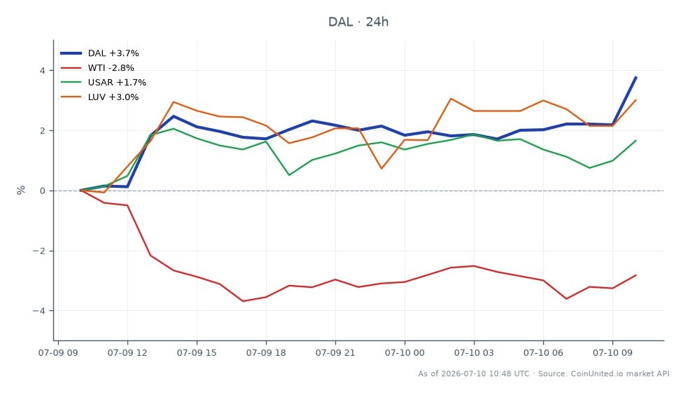 Delta Air Lines, Inc. (DAL) eröffnete bei 87,655 $ und schloss bei 90,49 $, was einem Anstieg von 3,23 % in den letzten 24 Stunden entspricht. Die Aktie erreichte in diesem Zeitraum ein Hoch von 92,595 $ und ein Tief von 87,11 $, was auf Volatilität während des Handelstages hindeutet. Im Vergleich dazu sanken die Preise für West Texas Intermediate (WTI) Rohöl um 1,86 %, während der US-Dollar-Index (USAR) um 1,17 % stieg. Southwest Airlines (LUV) verzeichnete ebenfalls eine positive Veränderung und stieg um 1,67 %. Diese Daten deuten darauf hin, dass DAL zwar eine starke Performance zeigte, WTI jedoch in dieser Cross-Market-Analyse ein Nachzügler war, was möglicherweise breitere Marktdynamiken widerspiegelt, die den Luftfahrtsektor beeinflussen.