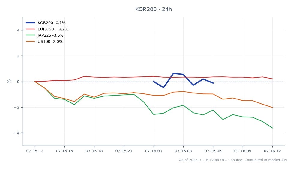 韩国KOSPI 200指数（KOR200）开盘于1107.4点，收盘于1080.26点，过去24小时下跌2.45%。在此期间，该指数最高触及1111.32点，最低触及1067.14点。此前，韩国银行决定将利率上调25个基点至2.75%，这是三年半来的首次收紧。在相关市场中，欧元/美元汇率小幅上涨0.35%，而日经225指数（JAP225）下跌3.28%，美国纳斯达克100指数（US100）下跌1.8%。KOR200的表现与欧元/美元的温和上涨形成对比，凸显了KOR200在本次跨市场分析中的滞后性。
