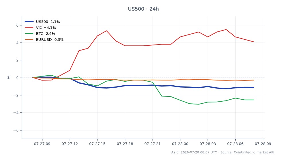 美国500指数（US500）开盘于7470.45，收盘于7400.15，在过去24小时内下跌0.94%。在此期间，该指数触及高点7489.25，低点7382.55，反映了市场的波动性。在相关市场中，VIX指数上涨3.59%，表明市场不确定性加剧，而比特币（BTC）下跌2.66%。欧元/美元货币对也小幅下跌0.24%。这些数据表明，尽管标普500指数面临下行压力，但VIX的上涨表明市场恐慌情绪可能增加，这可能会影响杠杆交易策略。交易员应注意标普500指数相对于波动率指数和加密货币走势的表现，以获取潜在的交易信号。