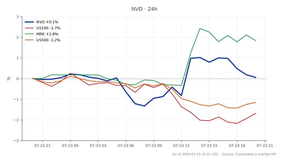 The chart illustrates the performance of Novo Nordisk A/S (NVO) over the last 24 hours, showing an opening price of $48.28 and a closing price of $48.14, which reflects a slight decrease of 0.29%. The stock reached a high of $48.925 and a low of $47.23 during this period, indicating some volatility. In comparison, the broader market indices show a decline, with the US100 down by 1.62% and the US500 down by 1.13%. However, Merck & Co. (MRK) stands out as a laggard, gaining 2.04% in the same timeframe. This data may be relevant for leveraged CFD traders considering entry and liquidation prices based on the current market conditions.