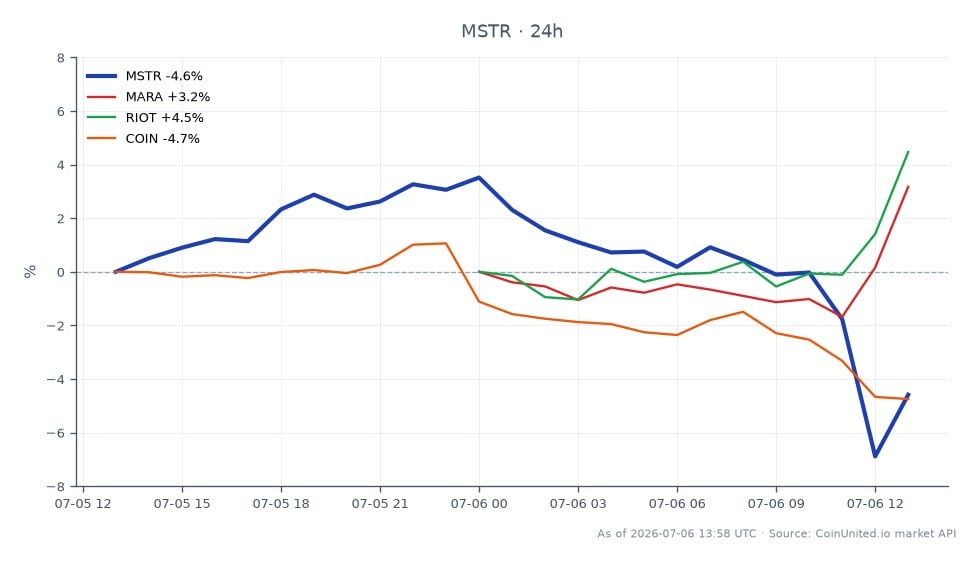 The chart illustrates the recent performance of MicroStrategy Inc (MSTR) in the stock market, showing an opening price of $104.005 and a closing price of $99.38, which reflects a decrease of 4.45% over the past 24 hours. The stock reached a high of $108.3 and a low of $94.665 during this period, indicating significant volatility. In comparison, related stocks such as Marathon Digital Holdings (MARA) and Riot Blockchain (RIOT) experienced gains of 3.33% and 5.35%, respectively, while Coinbase Global Inc (COIN) saw a decline of 4.66%. This performance highlights MSTR as a laggard in the cross-market context, particularly following the sale of $216 million in Bitcoin for dividends, which may have influenced its stock price. The liquidation risk map for leveraged traders is also pertinent, as traders should monitor these fluctuations closely.