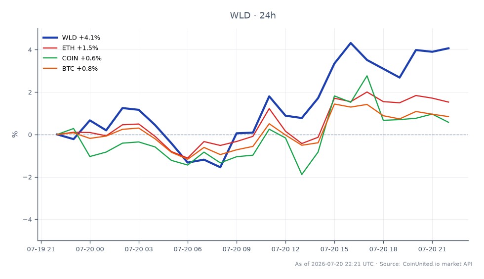 Das Diagramm zeigt die jüngste Performance von Worldcoin (WLD) nach der Einreichung eines Worldcoin-ETFs durch Grayscale. WLD eröffnete bei 0,3585 $ und schloss bei 0,3766 $, was einem Anstieg von 5,05 % in den letzten 24 Stunden entspricht. Der Preis erreichte in diesem Zeitraum ein Hoch von 0,3783 $ und ein Tief von 0,3529 $. Zum Vergleich: verwandte Vermögenswerte zeigten moderate Gewinne: Ethereum (ETH) stieg um 1,98 %, Coinbase (COIN) um 1,12 % und Bitcoin (BTC) verzeichnete einen Anstieg von 1,25 %. Der signifikante Anstieg von WLD sticht im Vergleich zu den relativ kleineren Bewegungen auf dem breiteren Kryptomarkt hervor und deutet auf eine starke Reaktion auf die ETF-Nachrichten hin.
