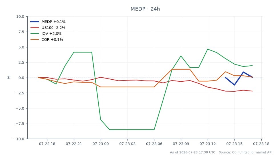 Au T2 2026, Medpace Holdings, Inc. (MEDP) a ouvert à 612,34 $ mais a clôturé plus bas à 603,96 $, marquant une baisse de 1,37 % au cours des dernières 24 heures. L'action a atteint un sommet de 613,87 $ et un creux de 593,89 $ pendant la session. Cette baisse s'est produite malgré une augmentation significative de 28 % des réservations et une révision à la hausse des prévisions, qui ont contribué à un mouvement notable de 47 % de la session influencé par l'effet de levier. En comparaison, l'indice Nasdaq-100 (US100) a chuté de 2,43 %, tandis qu'IQVIA Holdings Inc. (IQV) a enregistré une hausse de 1,89 % et CorVel Corporation (COR) a augmenté de 0,1 %. Le sentiment général du marché était mitigé, MEDP montrant une résilience face aux baisses du marché plus larges, indiquant sa forte performance par rapport à ses pairs.