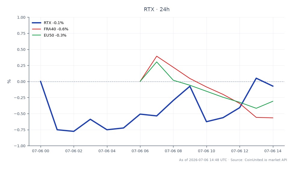 RTXコーポレーション（RTX）の過去24時間のパフォーマンスを示すチャート。始値は198.00ユーロ、終値は199.355ユーロで、0.68%の上昇を反映している。この期間の最高値は200.245ユーロ、最安値は197.775ユーロだった。対照的に、関連指数は下落しており、FRA40は0.4%、EU50は0.22%下落している。これは、RTXがわずかに上昇した一方で、より広範な市場指数は遅れをとっており、最近のM&A活動の中で欧州防衛セクターのセンチメントが混在していることを示唆している。