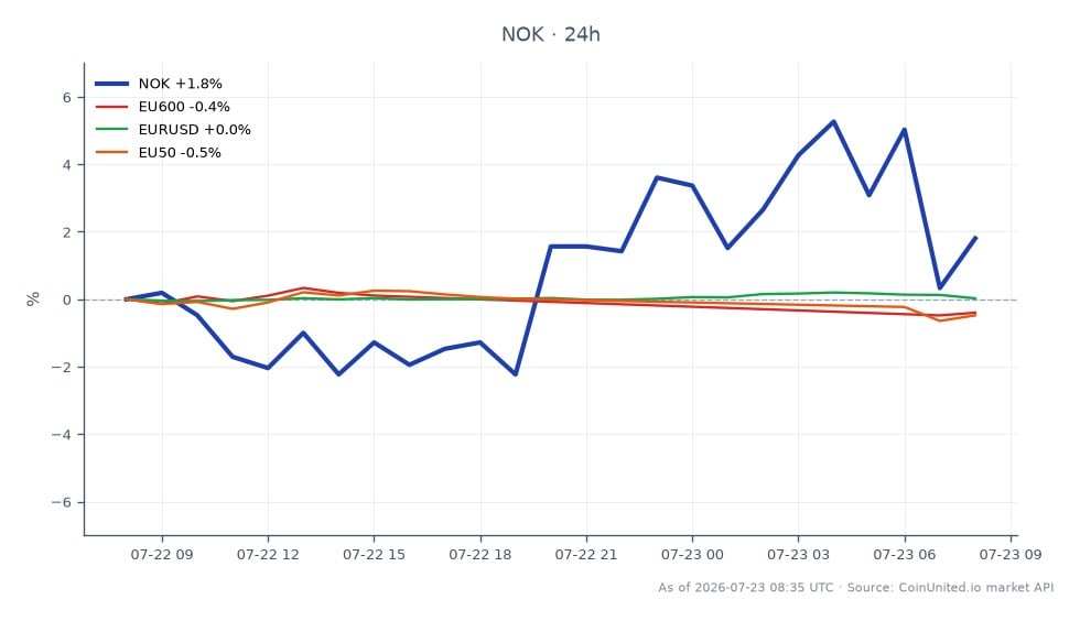 Im Q2 2026 meldete Nokia Oyj (NOK) einen Umsatzanstieg von 11,6 % gegenüber dem Vorjahr auf 2,04 Milliarden Euro. Die Aktie eröffnete bei 10,455 € und schloss bei 10,73 €, was einem Anstieg von 2,63 % in den letzten 24 Stunden entspricht. Der Höchstpreis in diesem Zeitraum lag bei 11,22 €, während der Tiefstpreis 10,205 € betrug. Im Vergleich dazu zeigten verwandte Märkte minimale Bewegungen: Der EU600-Index stieg um 0,15 %, der EUR/USD-Wechselkurs erhöhte sich um 0,03 % und der EU50-Index stieg um 0,14 %. Nokias Leistung deutet auf eine starke Marktposition hin, insbesondere angesichts des anhaltenden KI-Investitionsausgabenzyklus, der die jüngste Neubewertung zu bestätigen scheint.
