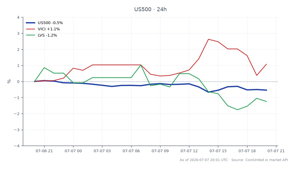标普500指数开盘于7541.25点，收盘于7501.05点，在过去24小时内下跌0.53%。在此期间，该指数最高触及7550.55点，最低触及7479.35点，显示市场波动。在相关股票中，VICI上涨1.09%，而LVS下跌1.36%。数据显示，在此期间，与LVS相比，VICI表现领先，而标普500指数本身呈现下跌趋势。