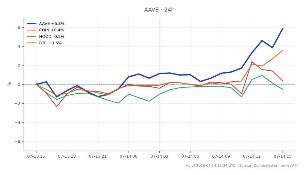 圖表顯示 Aave (AAVE) 過去 24 小時的表現，開盤價為 95.74 美元，收盤價為 100.48 美元，漲幅為 4.95%。期間最高價達到 101.02 美元，最低價為 93.26 美元。相比之下，相關資產表現各異：Coinbase (COIN) 小幅下跌 0.02%，Robinhood (HOOD) 下跌 0.91%，比特幣 (BTC) 上漲 3.29%。在此次跨市場分析中，AAVE 表現突出，與同業相比顯示出顯著的上漲動能。這對 DeFi 領域的槓桿交易者，特別是專注於 AAVE 的交易者，在評估市場狀況和潛在交易策略時至關重要。