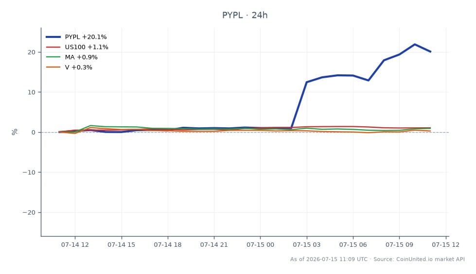 图表展示了PayPal Holdings, Inc. (PYPL) 过去24小时的表现,开盘价为47.415美元,收盘价为56.29美元,显著上涨18.72%。期间股价最高触及57.74美元,最低跌至46.435美元。相比之下,相关市场中,纳斯达克100指数(US100)上涨1.14%,万事达卡(MA)上涨0.82%,维萨卡(V)小幅下跌0.13%。数据显示,在本次跨市场情景中,PayPal表现突出,显著优于其金融科技领域的同行,这可能受到Stripe拟以530亿美元收购该公司消息的影响,该消息对合并套利策略和杠杆爆仓区域具有重要意义。