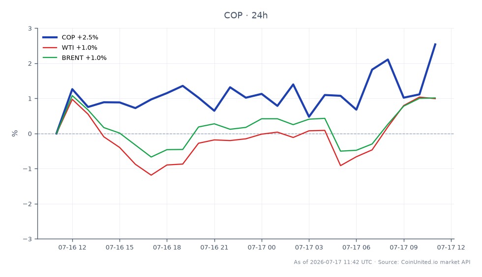 Der Chart zeigt die Performance von ConocoPhillips (COP) in den letzten 24 Stunden, mit einem Eröffnungskurs von 112,655 $ und einem Schlusskurs von 114,15 $, was einer prozentualen Veränderung von 1,33 % entspricht. Die Aktie erreichte in diesem Zeitraum ein Hoch von 114,54 $ und ein Tief von 110,95 $. Insgesamt 25 Kerzen stellen die Handelsaktivität dar. Im Vergleich dazu zeigen verwandte Märkte, dass Rohöl der Sorte West Texas Intermediate (WTI) um 1,07 % und Rohöl der Sorte Brent um 1,15 % gestiegen ist. Diese Daten deuten darauf hin, dass COP zwar einen soliden Gewinn verzeichnet hat, aber im gleichen Zeitraum leicht hinter der Performance von WTI und Brent zurückbleibt.