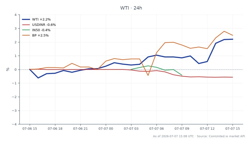 차트는 지난 24시간 동안 WTI 경질유의 성과를 보여주며, 시가 $68.805, 종가 $70.285로 2.15% 상승했습니다. 이 기간 최고가는 $70.515, 최저가는 $68.265였습니다. 관련 시장에서는 USD/INR 통화 쌍이 0.6% 하락하여 미국 달러 대비 인도 루피화 약세를 나타냈습니다. 인도 Nifty 50 지수(IN50)도 0.6% 하락하여 인도 주식 시장의 소폭 하락세를 반영했습니다. 반면, BP(영국 석유) 주가는 2.44% 상승하여 다른 관련 자산보다 우수한 성과를 보였습니다. 이 데이터는 WTI 원유가 상승했지만, 전반적인 시장 심리는 혼조세를 보였으며, BP는 유가 및 통화 가치 변동 속에서 강세를 보였음을 시사합니다.