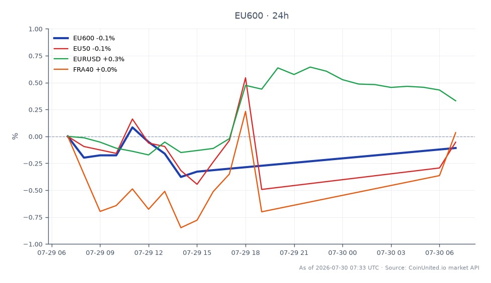 L'indice STOXX Europe 600 a ouvert à 648,04 et clôturé à 645,98, reflétant une baisse de 0,32 % au cours des dernières 24 heures. L'indice a atteint un sommet de 649,56 et un creux de 643,72 pendant cette période. Les indices connexes ont montré des performances variées, avec l'EU50 en baisse de 0,58 %, le FRA40 en baisse de 0,39 % et l'EURUSD en appréciation de 0,39 %. La légère baisse du STOXX Europe 600 indique une performance en retrait par rapport à l'EURUSD, qui a gagné du terrain dans un environnement de marché mitigé.